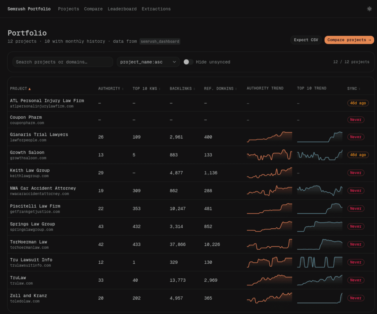 Semrush Dashboard preview